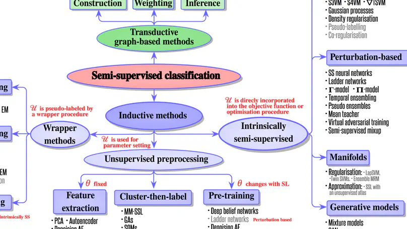 Ensemble methods and semi-supervised learning for information fusion: A review and future research directions